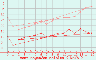 Courbe de la force du vent pour Laragne Montglin (05)