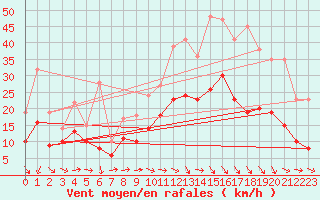 Courbe de la force du vent pour Rouen (76)