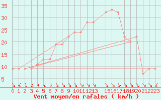 Courbe de la force du vent pour Decimomannu