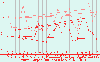 Courbe de la force du vent pour Montpellier (34)