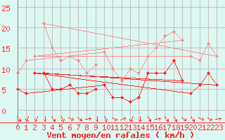 Courbe de la force du vent pour Toulouse-Blagnac (31)
