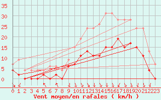 Courbe de la force du vent pour Saint-Etienne (42)