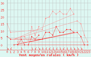 Courbe de la force du vent pour Vichy (03)