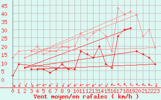 Courbe de la force du vent pour Leucate (11)