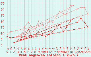 Courbe de la force du vent pour Cap Camarat (83)