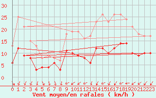 Courbe de la force du vent pour Bourges (18)