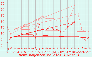 Courbe de la force du vent pour Solenzara - Base arienne (2B)