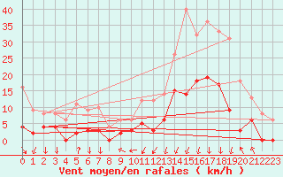 Courbe de la force du vent pour Bagnres-de-Luchon (31)