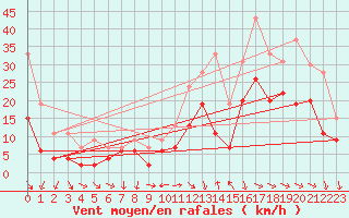 Courbe de la force du vent pour Montpellier (34)