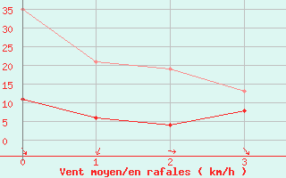 Courbe de la force du vent pour Aubenas - Lanas (07)