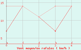 Courbe de la force du vent pour Chongqing