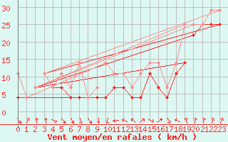 Courbe de la force du vent pour Retitis-Calimani