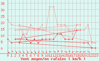 Courbe de la force du vent pour Wuerzburg