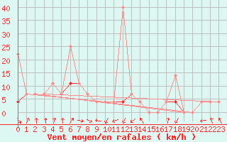 Courbe de la force du vent pour Valle