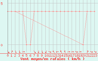 Courbe de la force du vent pour Leibnitz