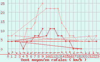 Courbe de la force du vent pour Turnu Magurele