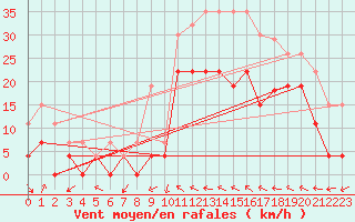 Courbe de la force du vent pour Le Luc - Cannet des Maures (83)