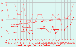 Courbe de la force du vent pour Corvatsch