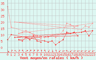 Courbe de la force du vent pour Chlons-en-Champagne (51)