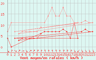 Courbe de la force du vent pour Talarn