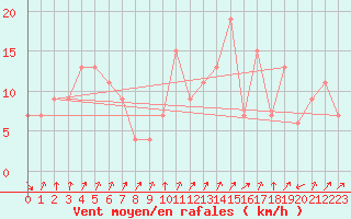 Courbe de la force du vent pour Tain Range