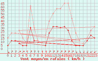 Courbe de la force du vent pour Embrun (05)