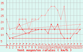 Courbe de la force du vent pour Aix-la-Chapelle (All)