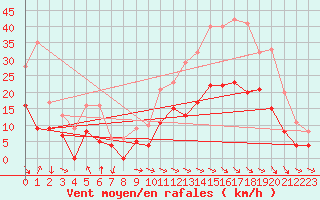 Courbe de la force du vent pour Montauban (82)