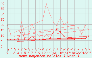 Courbe de la force du vent pour Hyres (83)