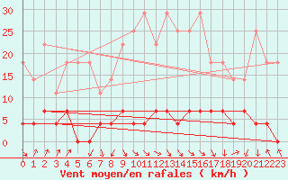 Courbe de la force du vent pour Pajares - Valgrande