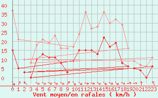 Courbe de la force du vent pour Saint-Girons (09)