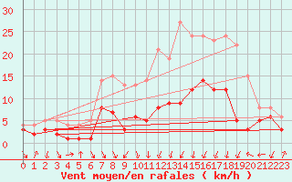 Courbe de la force du vent pour Northeim-Stoeckheim