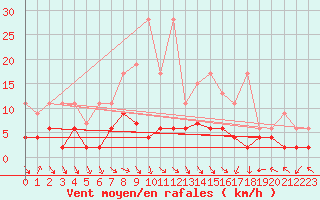 Courbe de la force du vent pour Vaduz