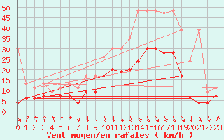 Courbe de la force du vent pour Valbella