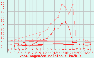 Courbe de la force du vent pour Glarus