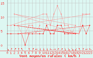 Courbe de la force du vent pour Jokioinen