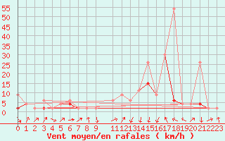 Courbe de la force du vent pour Einsiedeln