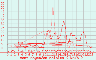 Courbe de la force du vent pour Vitoria