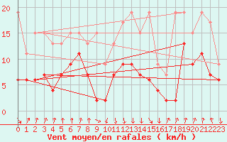 Courbe de la force du vent pour Valbella