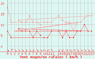 Courbe de la force du vent pour Pobra de Trives, San Mamede