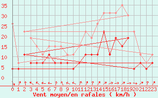 Courbe de la force du vent pour Luxeuil (70)