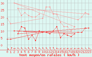 Courbe de la force du vent pour Marienberg