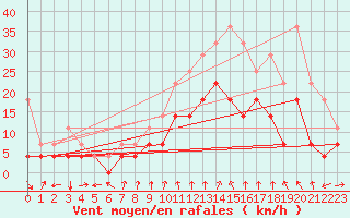 Courbe de la force du vent pour Talarn