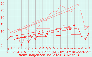 Courbe de la force du vent pour Montredon-Labessonni (81)