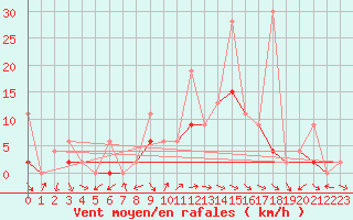 Courbe de la force du vent pour Mhling