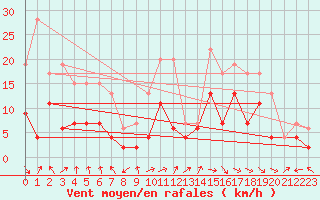 Courbe de la force du vent pour Paray-le-Monial - St-Yan (71)