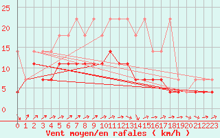 Courbe de la force du vent pour Essen