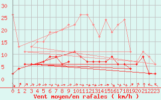 Courbe de la force du vent pour Ble - Binningen (Sw)