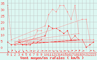 Courbe de la force du vent pour Locarno-Magadino