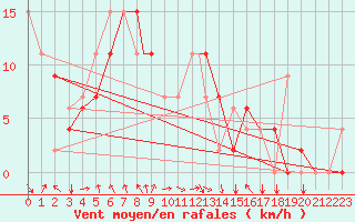 Courbe de la force du vent pour Samsun / Carsamba